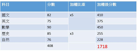 什麼是加權指數/元大期貨營業員鄭詩頴