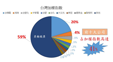 什麼是加權指數/元大期貨營業員鄭詩頴