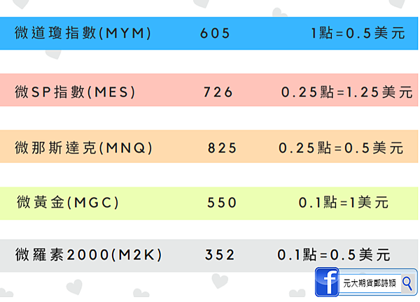 CME微型商品介紹可下單平台/元大期貨營業員鄭詩頴