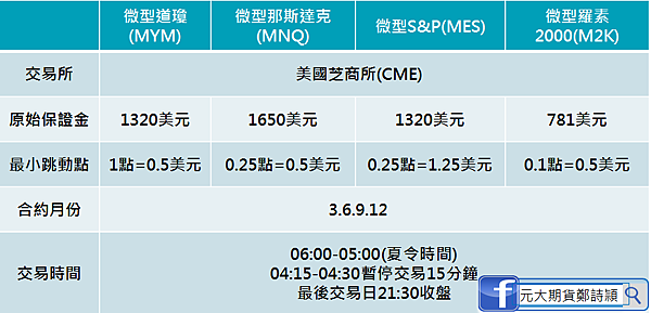 AII微型商品合約規格/元大期貨營業員鄭詩頴