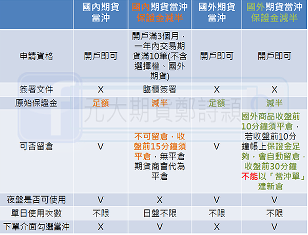 {期貨當沖}{期貨當沖保證金減半}的區別?/元大期貨營業員鄭