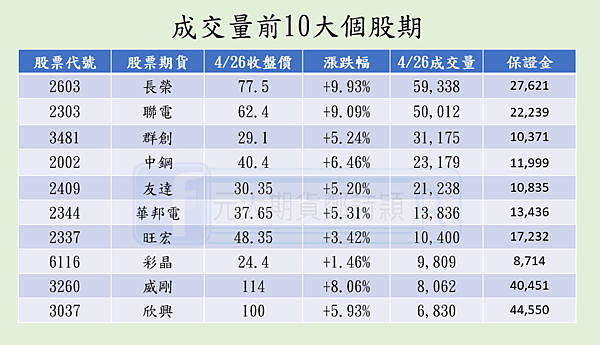 個股期&股票成本比較/元大期貨營業員鄭詩頴