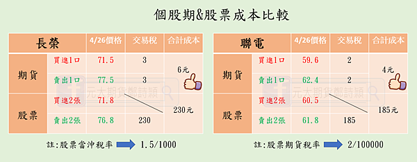 個股期&股票成本比較/元大期貨營業員鄭詩頴