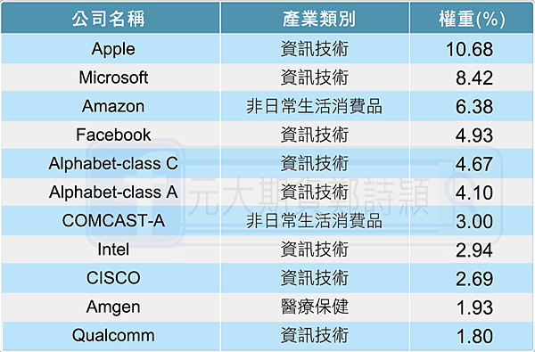 期交所新商品!【那斯達克100期貨】保證金最小跳動點/小資族