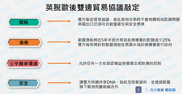 2020年底英國完成脫歐/元大期貨營業員鄭詩頴