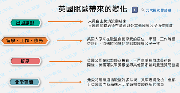 2020年底英國完成脫歐/元大期貨營業員鄭詩頴