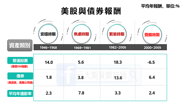 剖析美國公債與股市的蹺蹺板/元大期貨營業員鄭詩頴