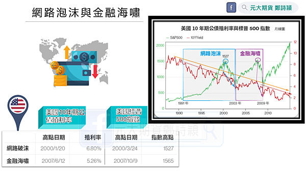 剖析美國公債與股市的蹺蹺板/元大期貨營業員鄭詩頴