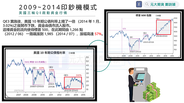 剖析美國公債與股市的蹺蹺板/元大期貨營業員鄭詩頴