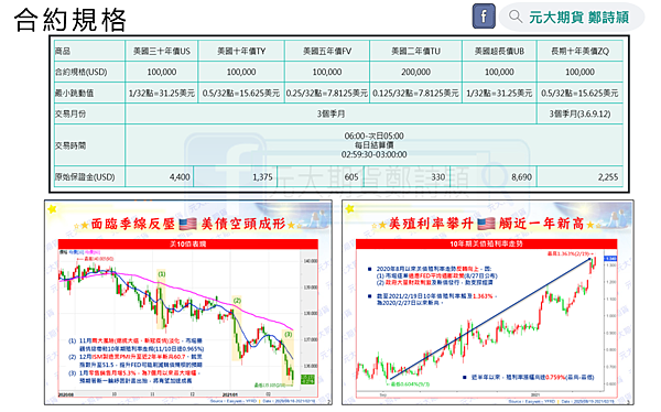 剖析美國公債與股市的蹺蹺板/元大期貨營業員鄭詩頴