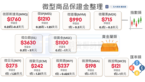 微型商品介紹/元大期貨營業員鄭詩頴