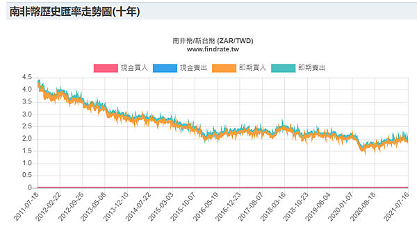 南非幣期貨/元大期貨營業員鄭詩頴