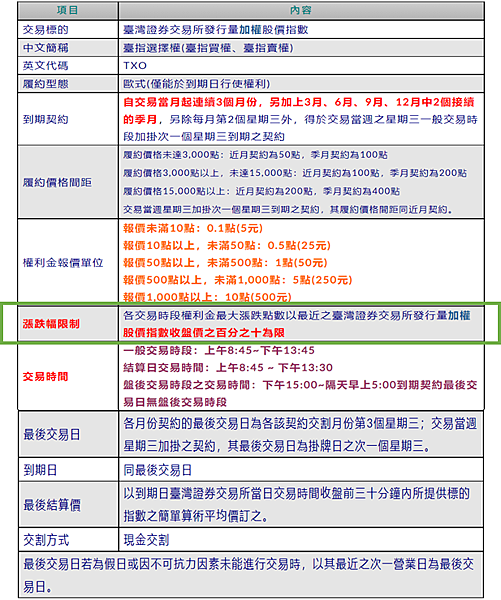 選擇權漲跌停價計算/元大期貨營業員鄭詩頴