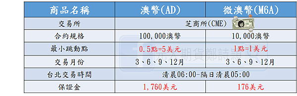 澳幣(微澳幣)期貨/元大期貨營業員鄭詩頴