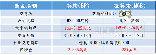 英鎊(微英鎊)期貨/元大期貨營業員鄭詩頴