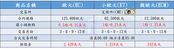 歐元(小歐元、微歐元)期貨/元大期貨營業員鄭詩頴