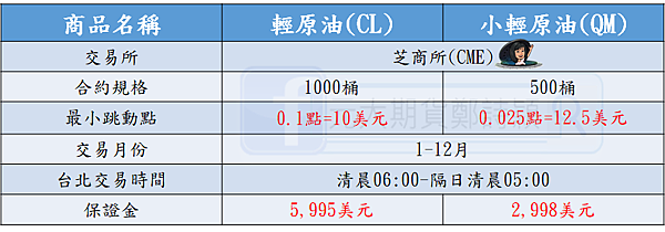 輕原油(小輕原油)期貨/元大期貨營業員鄭詩頴