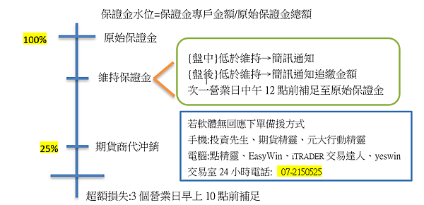 {新手教室}期貨保證金/元大期貨營業員鄭詩頴