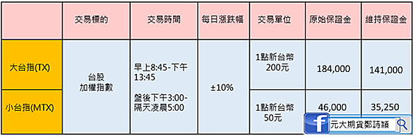 台指期是什麼?大台?小台?/元大期貨營業員鄭詩頴