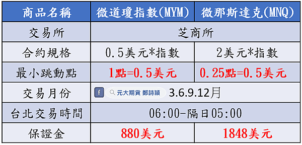 美國聯準會FED是什麼?/元大期貨營業員鄭詩頴