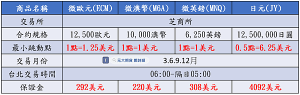 美國聯準會FED是什麼?/元大期貨營業員鄭詩頴