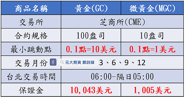 美國聯準會FED是什麼?/元大期貨營業員鄭詩頴