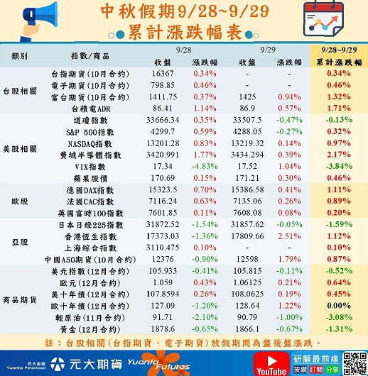 （10/2）行情快訊