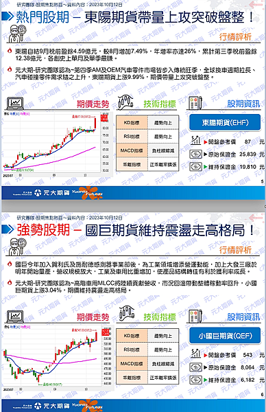 ️（10/13）行情快訊