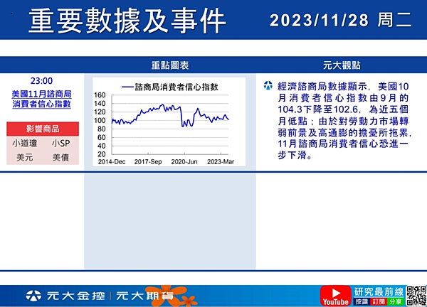 （11/28）行情快訊