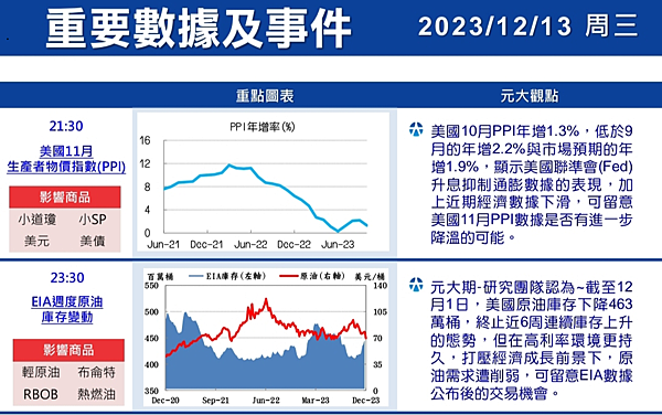 （12/13）行情快訊