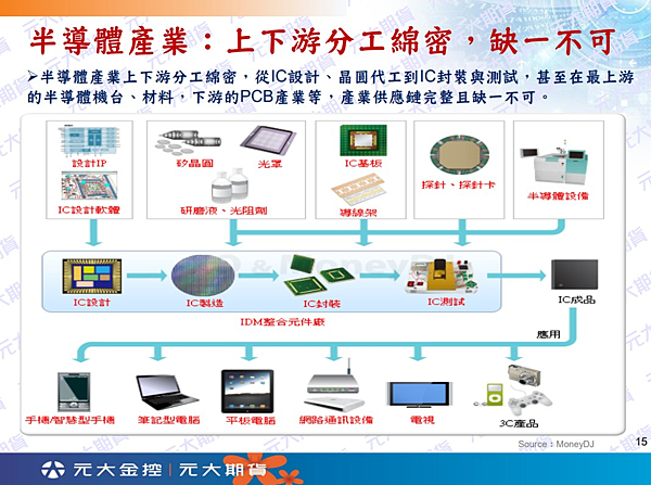 期交所新商品![費半指數期貨]保證金最小跳動點/元大期貨營業