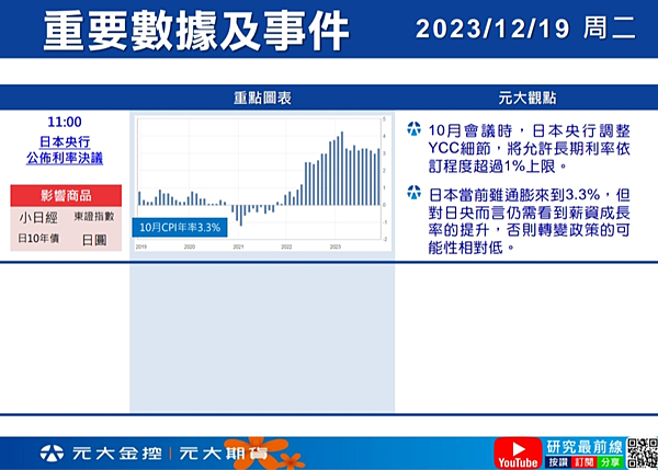 （12/19）行情快訊