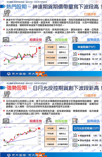 （12/29）行情快訊