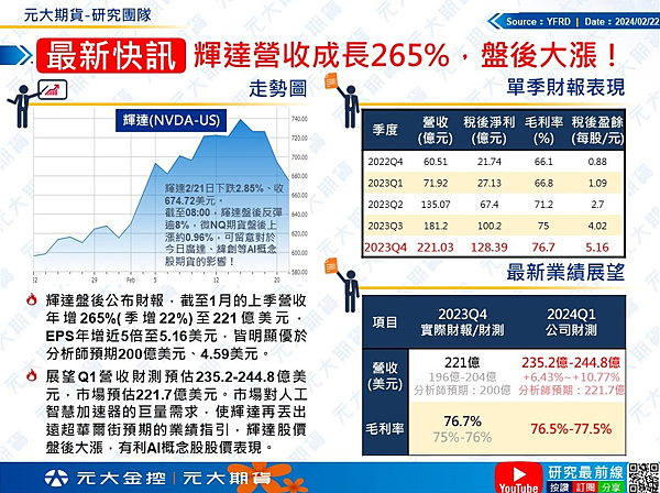 （2/22）行情快訊