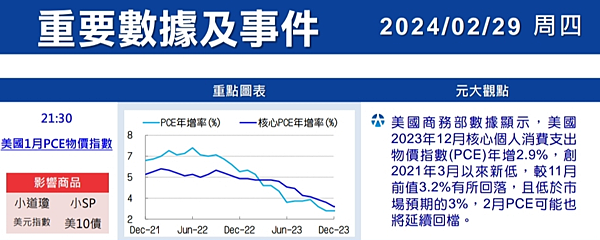 （2/29）行情快訊