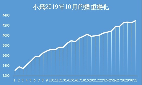 20191031_10月體重變化.jpg