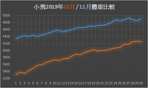 20191130_10月11月體重變化.jpg