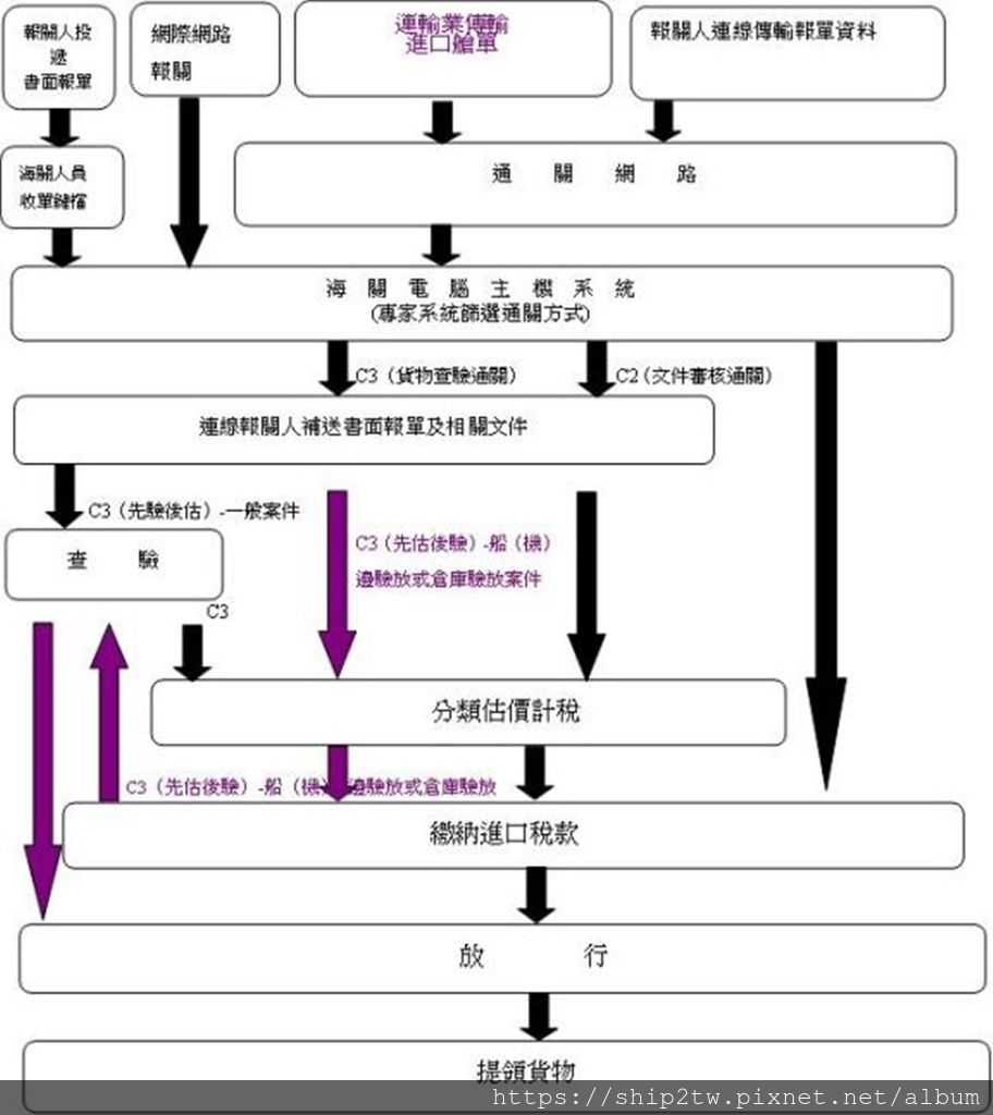 Ship2TW整理進口貨物通關流程圖.jpg