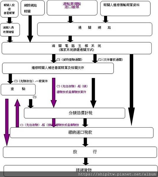 進口貨物通關流程圖.jpg