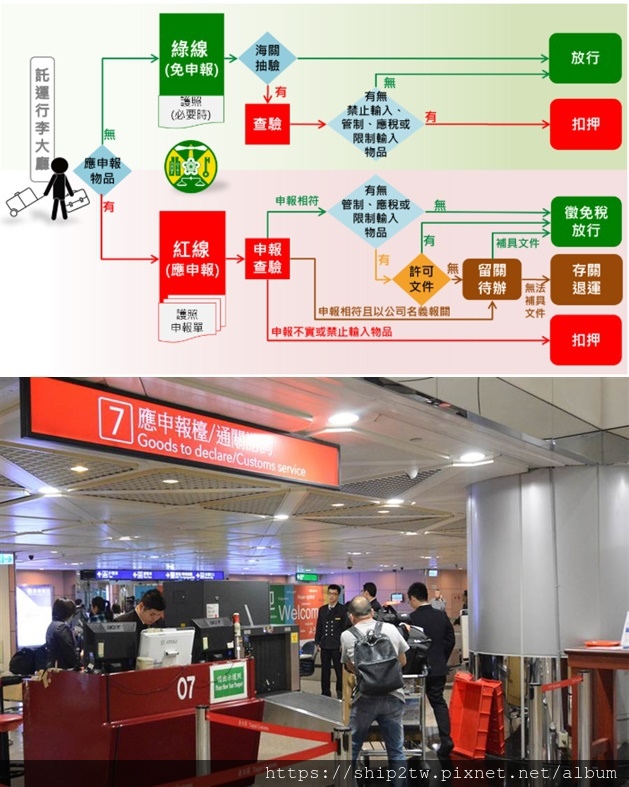 無論是出差洽公或旅遊還是華僑留學生有從美國後送行李回台灣或是客不確定自己是否帶了管制品或超量免稅品，應主動選擇紅線（應申報）檯通關，搬家行李會需要授受海關檢查，但是針對國際貨物運送進口台灣的申報方式則不一樣，國際運送進口台灣應該照實填寫進口報單及金額，依照規定繳交關稅及進口稅金。