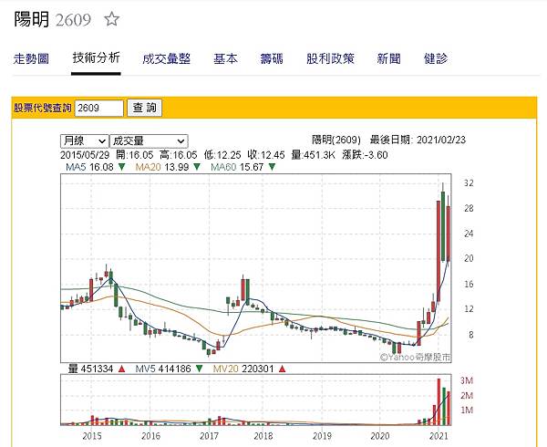 以上圖SHIP2TW長期配合的船公司— 陽明海運的股票分析為例， 從2015一直到2020年的上半年漲幅並不大， 關鍵期便是12月， 漲幅非常之明顯， 但為何一月又變成一片綠呢? 雖說受疫情影響最大， 但疫情早在2020年上半年就已爆發， 怎麼會到年底， 海運的營收、運費等等， 才大幅的成長呢? 這時要是有持續更新疫情狀況的人， 在11~12月時， 剛好是歐美國家最看重的感恩節跟聖誕節假期， 家庭團團過節的比例變多， 感染的機率肯定大幅提昇， 造成歐美地區爆發了第二波疫情。 封城的封城， 一有確診的公司行號、學校、餐廳等等， 肯定是先得關閉個幾天消毒， 影響程度之大； 同樣在港口工作的人也是， 那些幫忙撤櫃的工人， 可能原本的十人減少到五人以下， 撤櫃時間從一個禮拜延長為兩個禮拜， 就造成了港口堵塞現象， 連帶影響各家船公司。 尤其是美國線， 前陣子報導的美國線運費上漲、缺櫃嚴重， 如同前面所說， 其實不盡然， 只是下櫃速度變慢， 一堆貨櫃卡在海上， 返期回亞洲的時間延長， 讓亞洲這邊的客戶廠商誤以為是沒有貨櫃了， 趕著抬高價格，為了跟船公司搶到一個貨櫃， 船公司當然欣然接受。 這就反映到了船公司的營收成長許多， 股票當然跟著上漲， 讓股民們趨之若鶩； 如今工人們總是有回歸工作崗位的一天， 一但供需平衡， 貨櫃恢復正常的下櫃效率， 船期不延期的狀況下， 就算是回到了正軌……. 至於一開始沒跟風到的股民們， 要是想要再上船的話……就看自己意願嘍~~