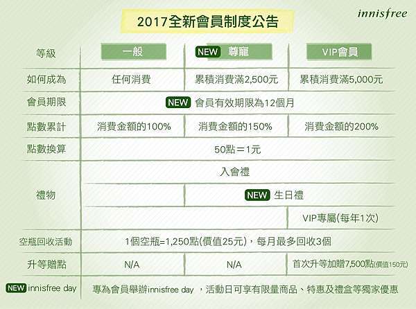 開箱 Innisfree 2017會員生日禮 豚豚 日常 痞客邦