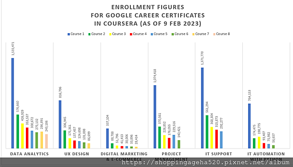 Enrollment figures for Google Career Certificates in Coursera (as of 9 Feb 2023).png