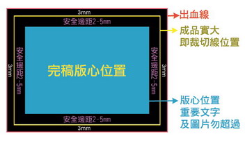 製稿出血示意圖