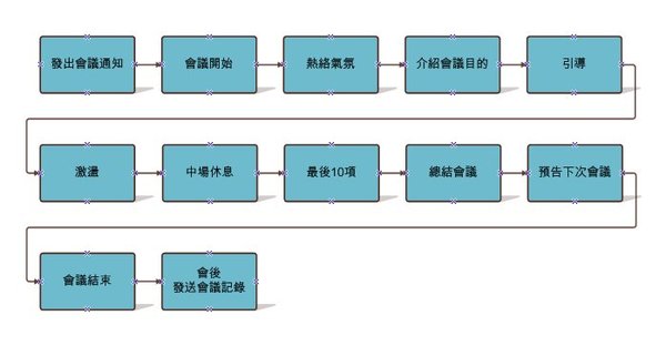 腦力激盪會議流程