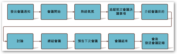 可行性會議