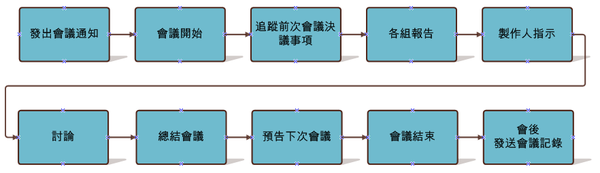 進度