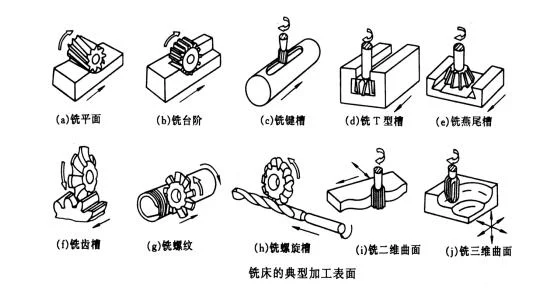 銑床運用