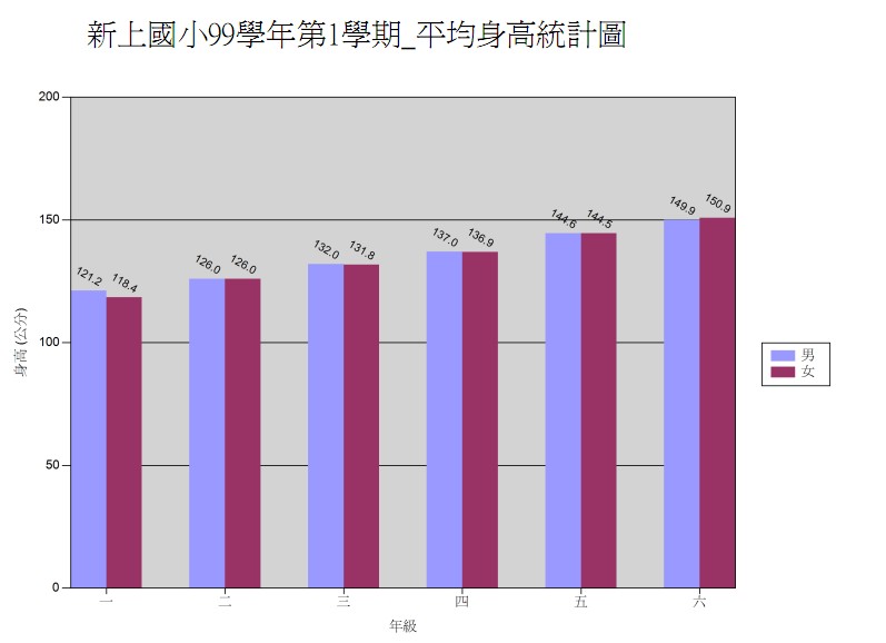 99-1平均身高統計圖.jpg