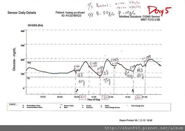 cgms報表-day5